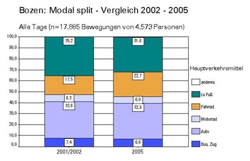 Vergleich des modal split aller Wege einer Untersuchungsregion im Abstand von 4 Jahren am Beispiel Bozen